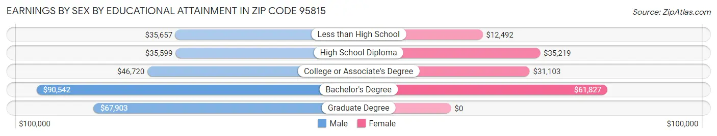 Earnings by Sex by Educational Attainment in Zip Code 95815