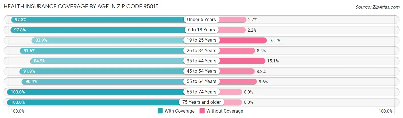 Health Insurance Coverage by Age in Zip Code 95815