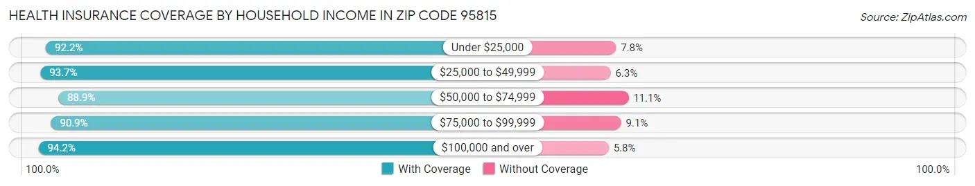 Health Insurance Coverage by Household Income in Zip Code 95815