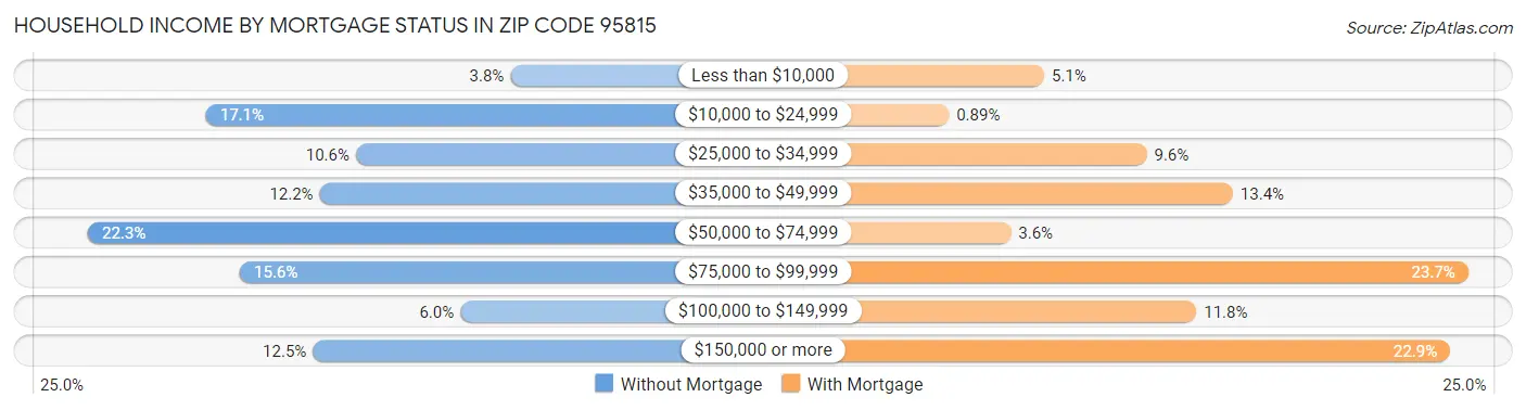 Household Income by Mortgage Status in Zip Code 95815