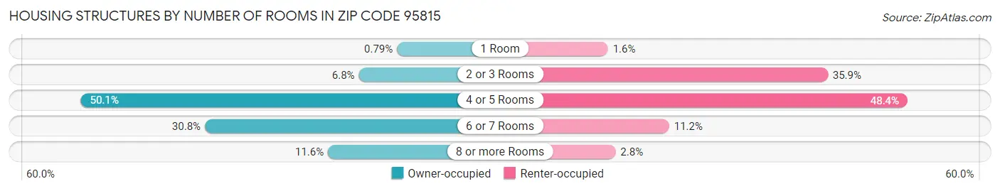 Housing Structures by Number of Rooms in Zip Code 95815