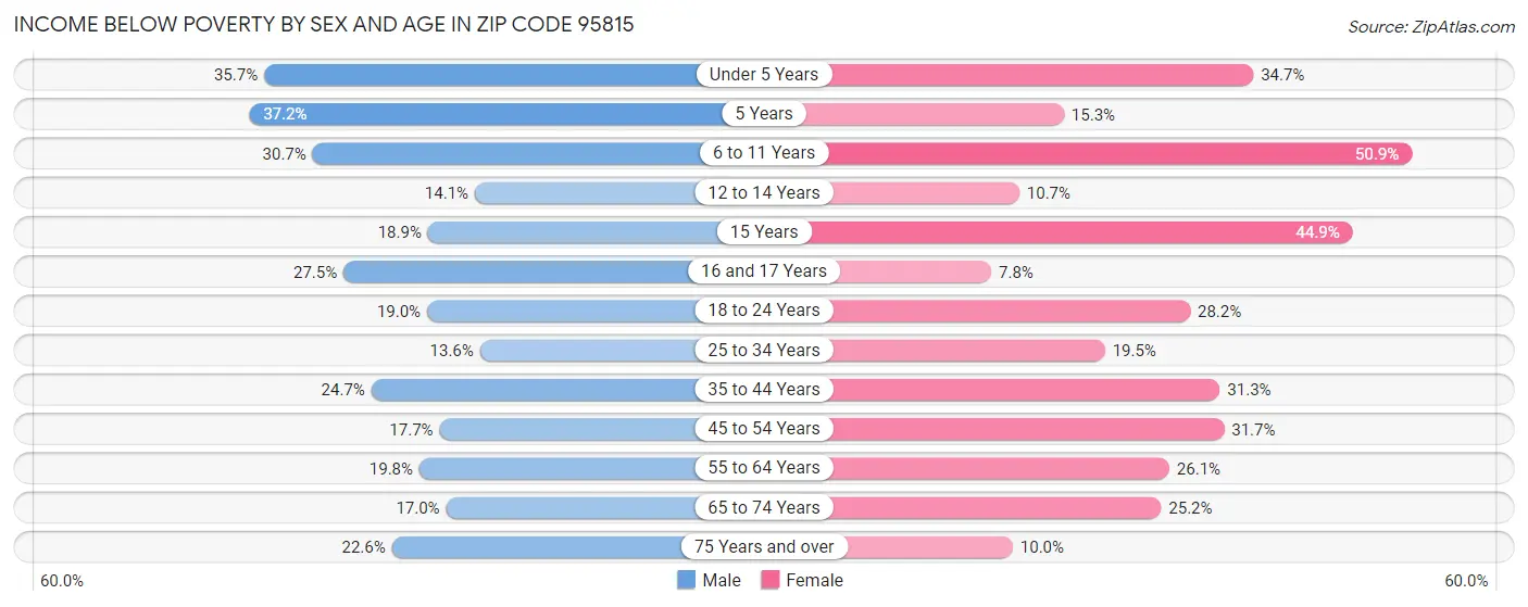 Income Below Poverty by Sex and Age in Zip Code 95815