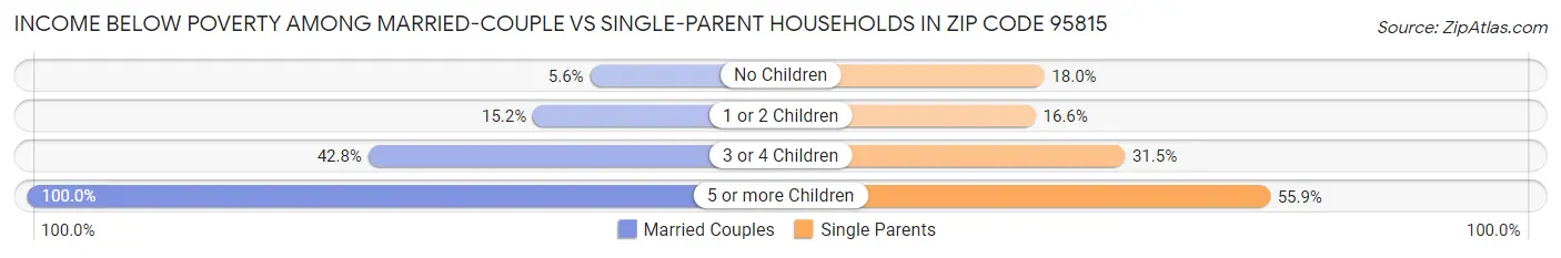 Income Below Poverty Among Married-Couple vs Single-Parent Households in Zip Code 95815