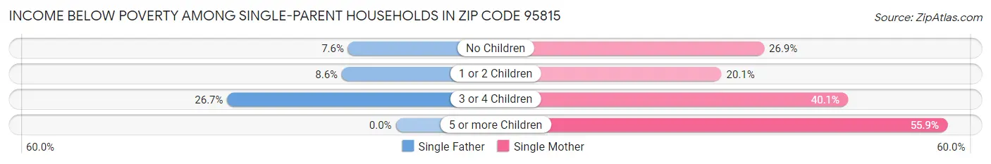 Income Below Poverty Among Single-Parent Households in Zip Code 95815