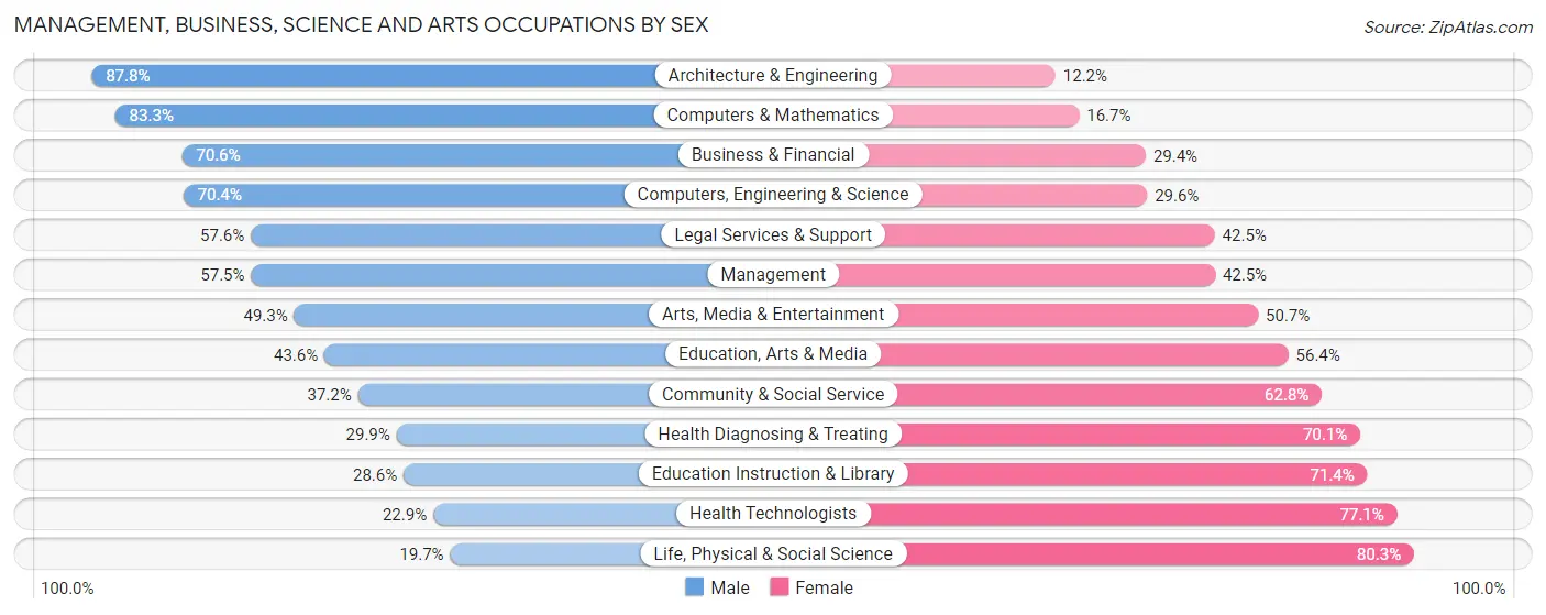 Management, Business, Science and Arts Occupations by Sex in Zip Code 95815