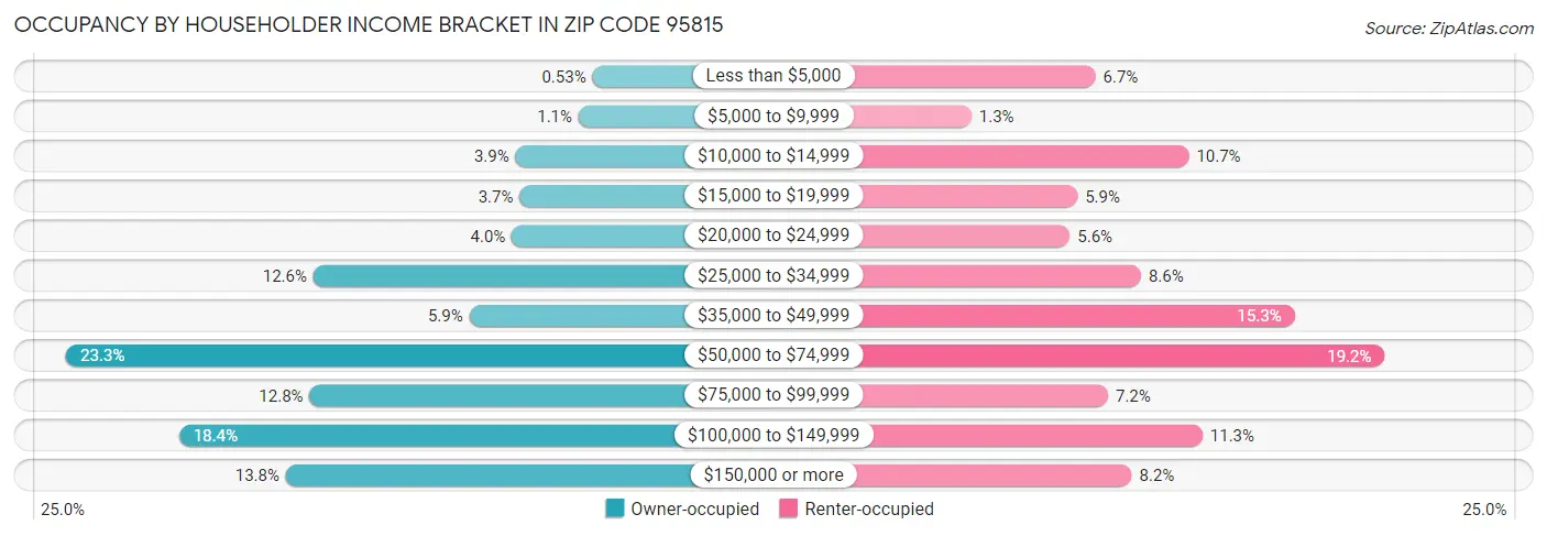 Occupancy by Householder Income Bracket in Zip Code 95815