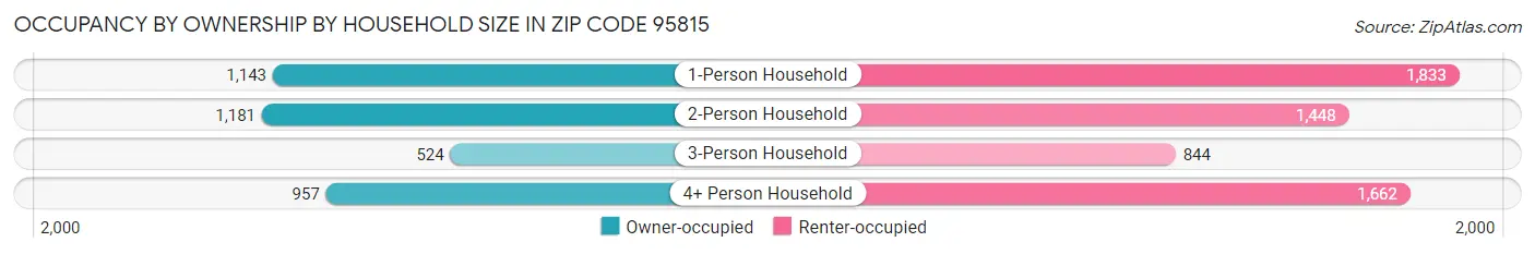 Occupancy by Ownership by Household Size in Zip Code 95815