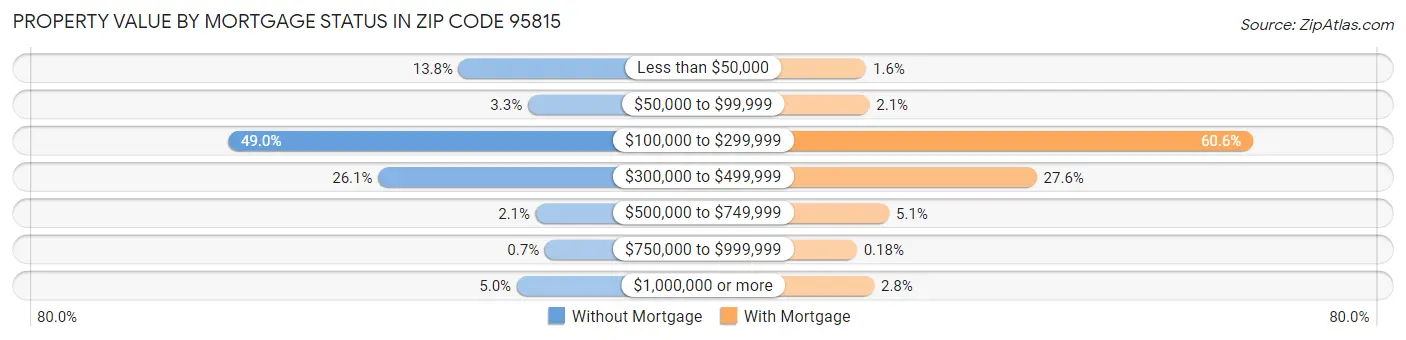 Property Value by Mortgage Status in Zip Code 95815