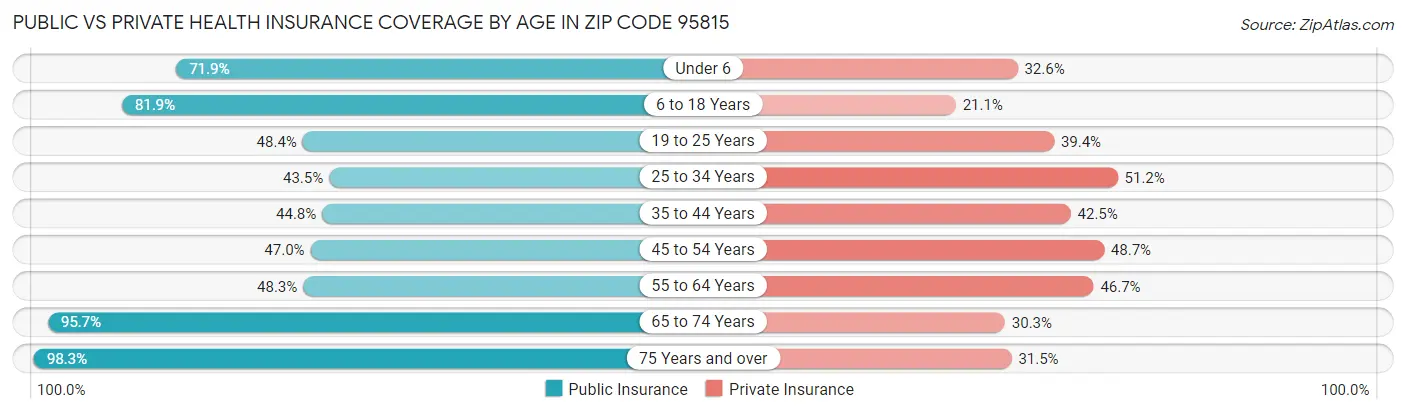 Public vs Private Health Insurance Coverage by Age in Zip Code 95815