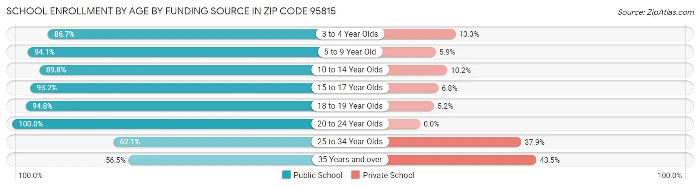 School Enrollment by Age by Funding Source in Zip Code 95815