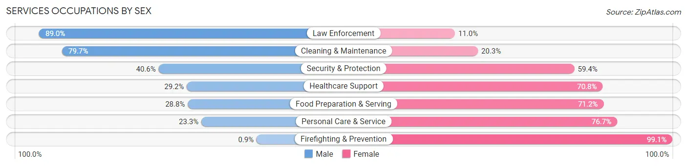 Services Occupations by Sex in Zip Code 95815