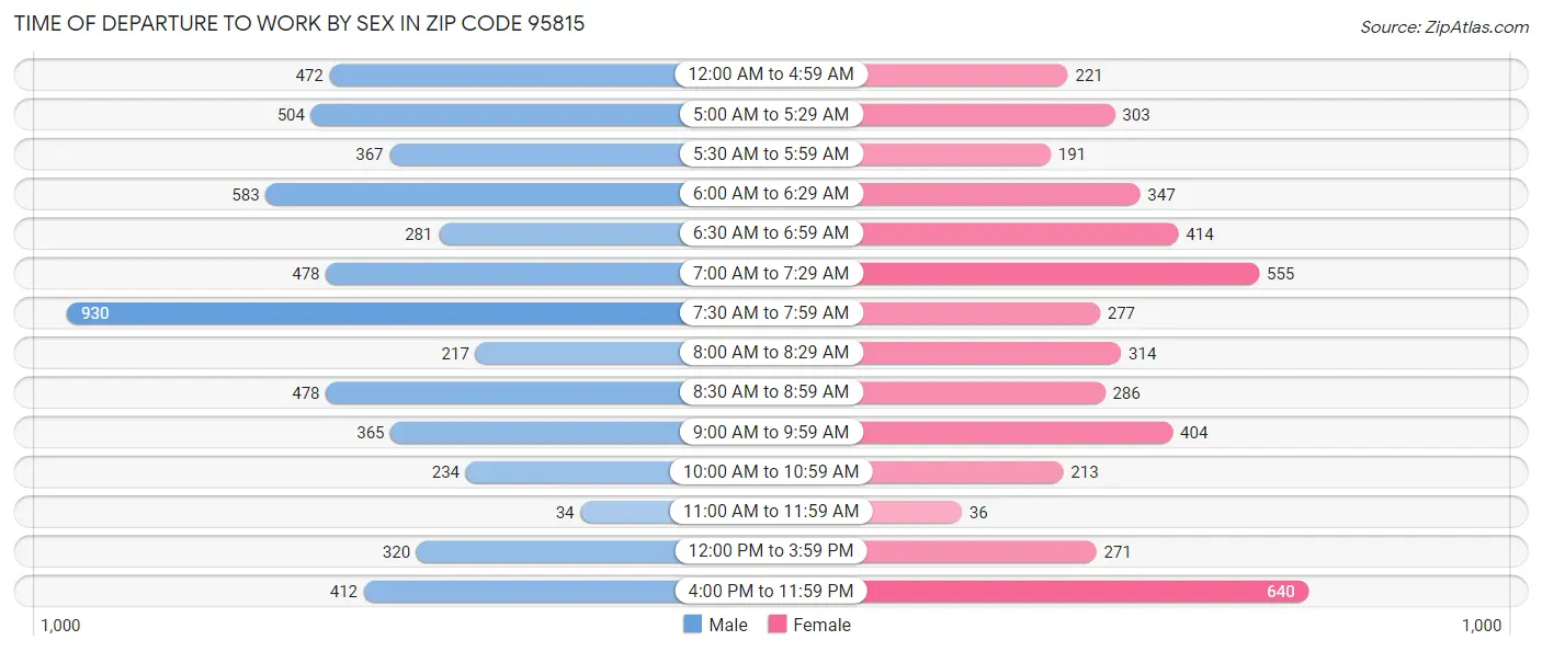 Time of Departure to Work by Sex in Zip Code 95815