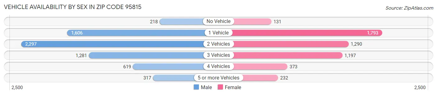Vehicle Availability by Sex in Zip Code 95815