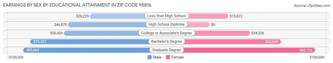 Earnings by Sex by Educational Attainment in Zip Code 95816