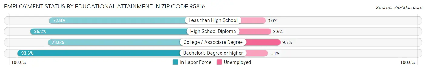 Employment Status by Educational Attainment in Zip Code 95816