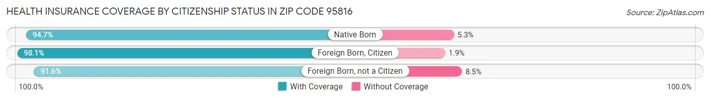 Health Insurance Coverage by Citizenship Status in Zip Code 95816