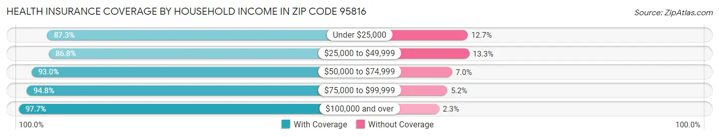Health Insurance Coverage by Household Income in Zip Code 95816