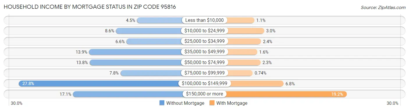 Household Income by Mortgage Status in Zip Code 95816