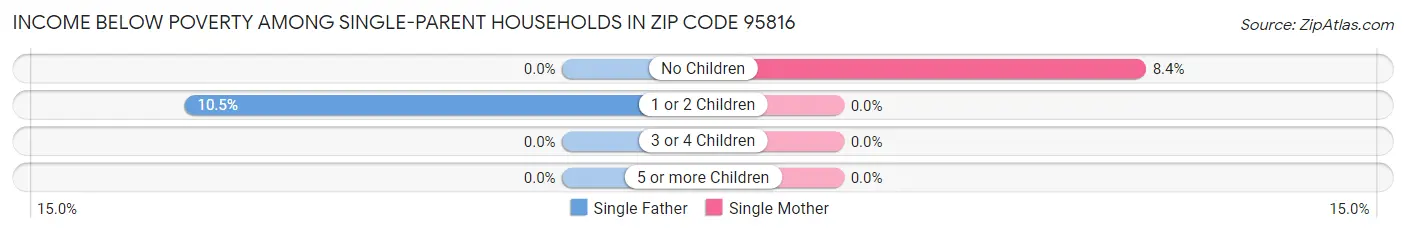 Income Below Poverty Among Single-Parent Households in Zip Code 95816