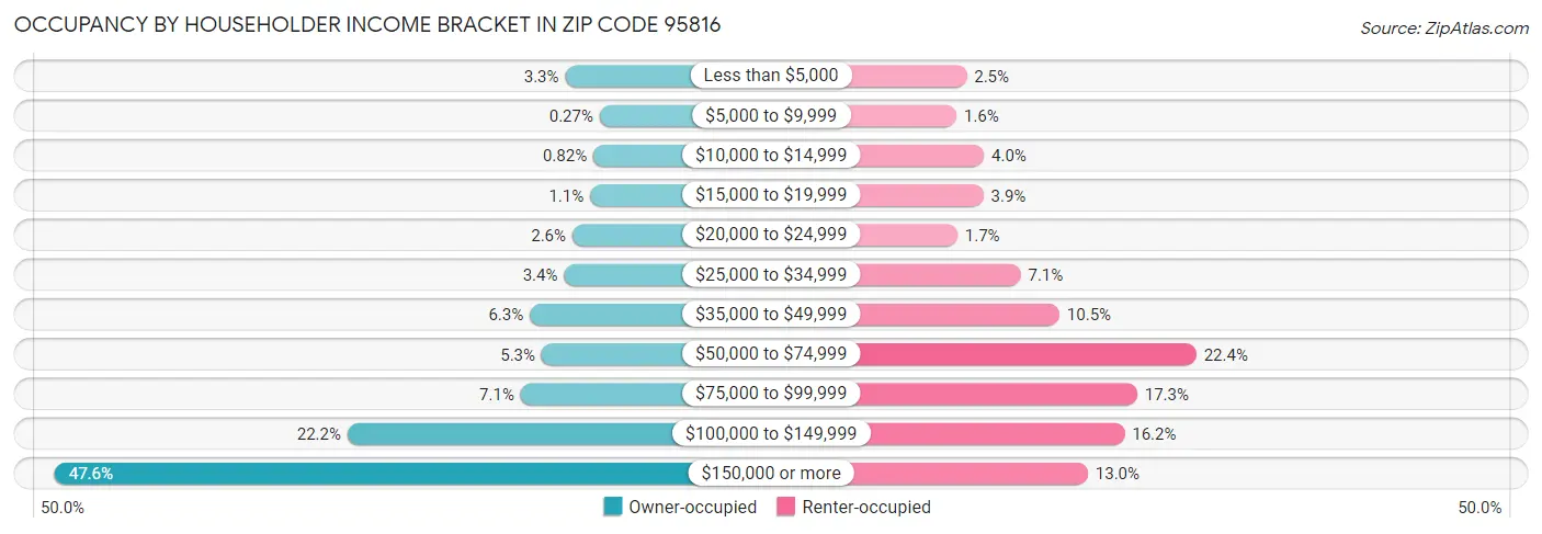 Occupancy by Householder Income Bracket in Zip Code 95816