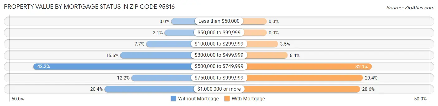 Property Value by Mortgage Status in Zip Code 95816