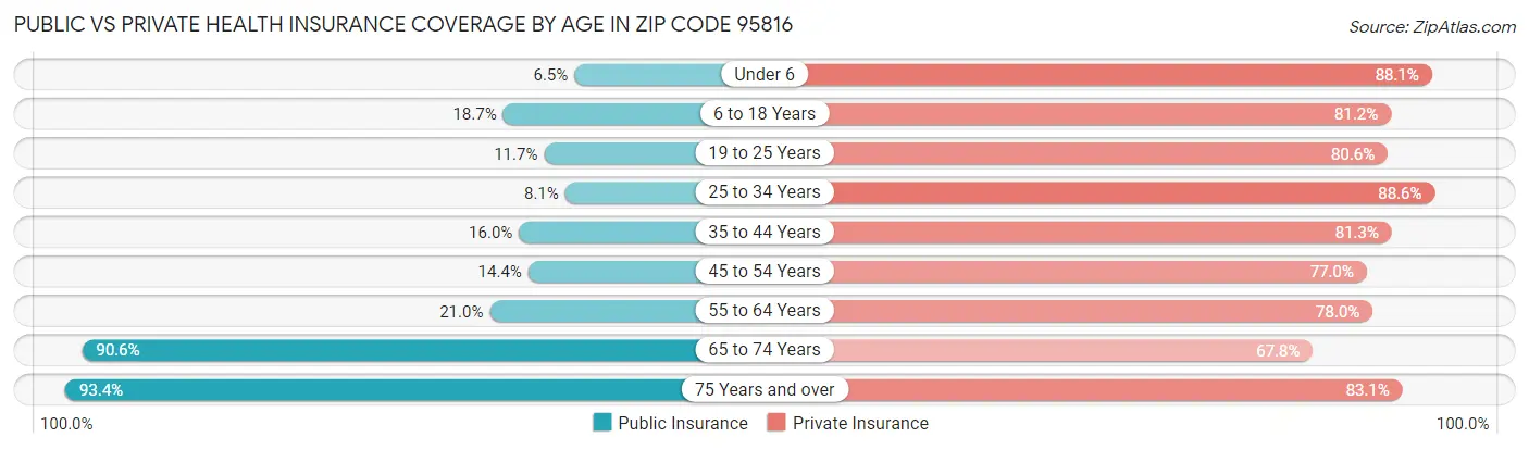 Public vs Private Health Insurance Coverage by Age in Zip Code 95816