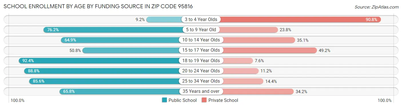 School Enrollment by Age by Funding Source in Zip Code 95816