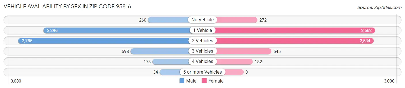 Vehicle Availability by Sex in Zip Code 95816