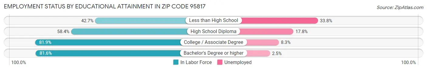 Employment Status by Educational Attainment in Zip Code 95817