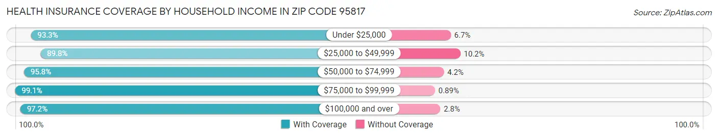 Health Insurance Coverage by Household Income in Zip Code 95817