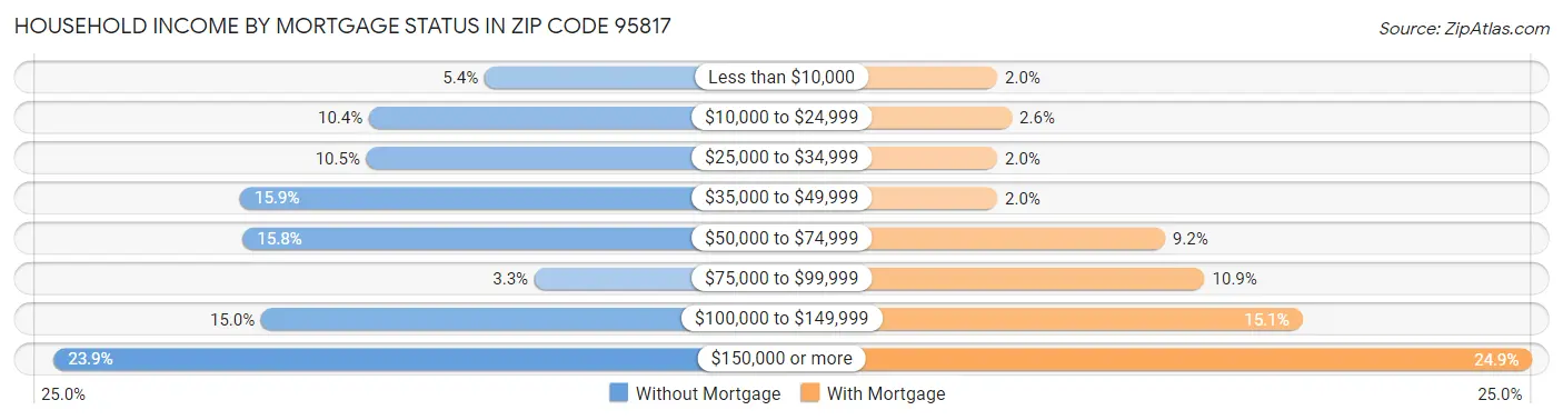 Household Income by Mortgage Status in Zip Code 95817