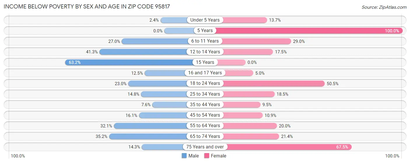 Income Below Poverty by Sex and Age in Zip Code 95817