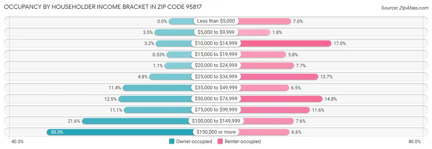 Occupancy by Householder Income Bracket in Zip Code 95817