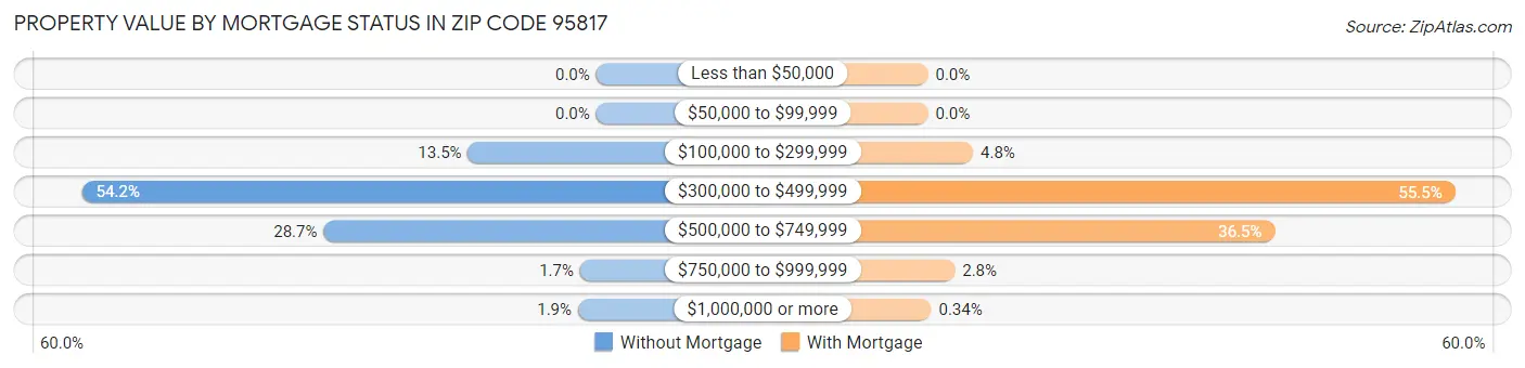 Property Value by Mortgage Status in Zip Code 95817