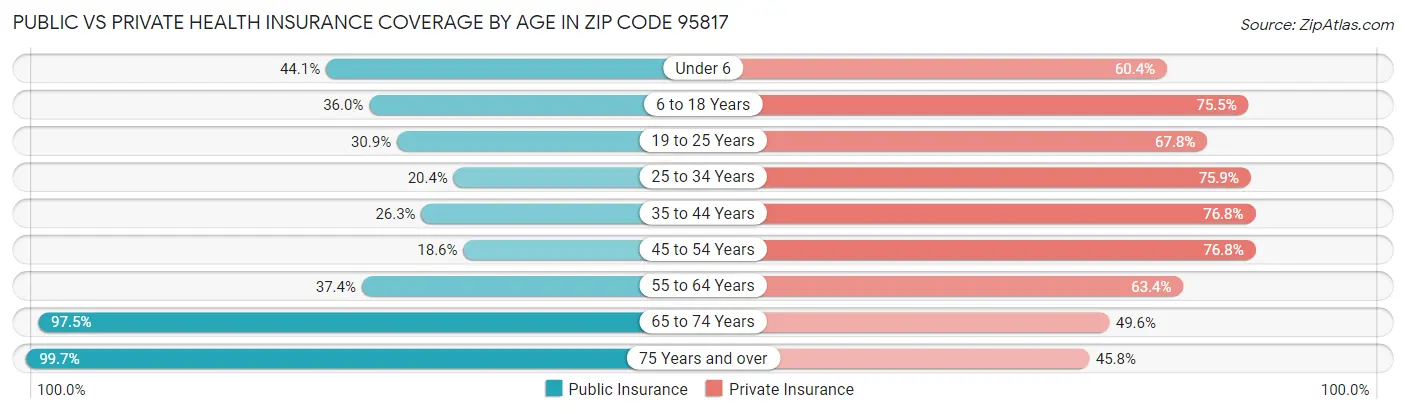 Public vs Private Health Insurance Coverage by Age in Zip Code 95817