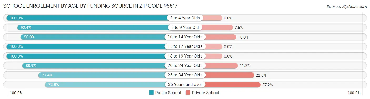 School Enrollment by Age by Funding Source in Zip Code 95817