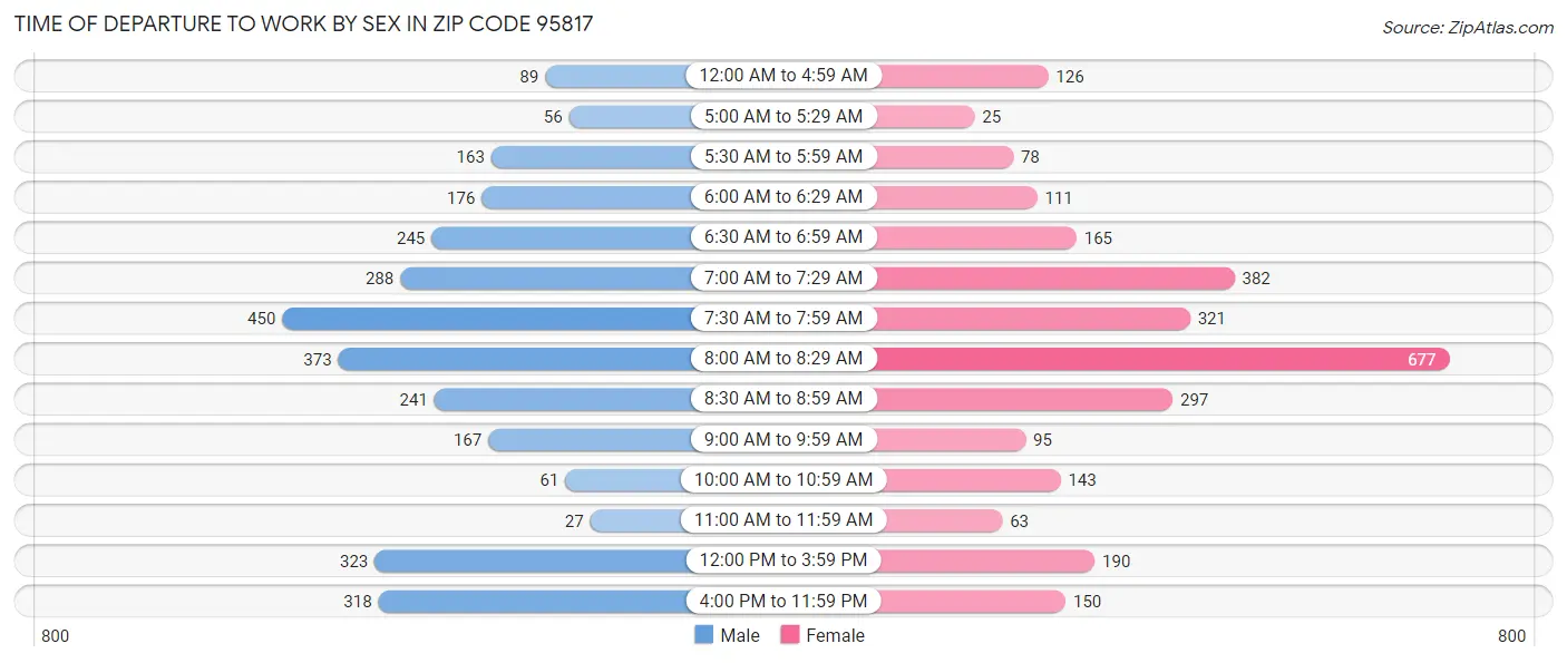 Time of Departure to Work by Sex in Zip Code 95817
