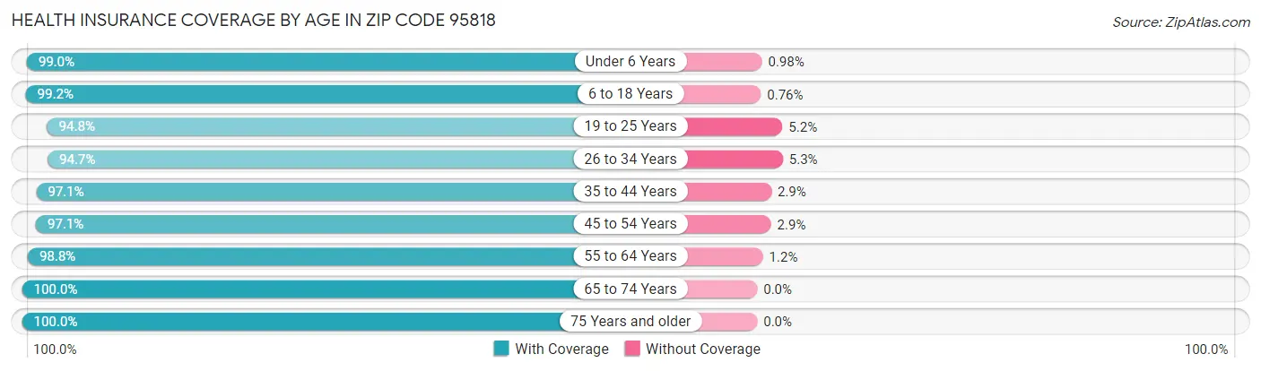 Health Insurance Coverage by Age in Zip Code 95818