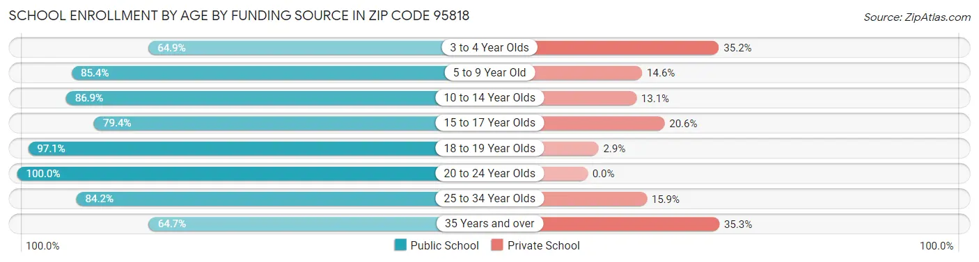 School Enrollment by Age by Funding Source in Zip Code 95818