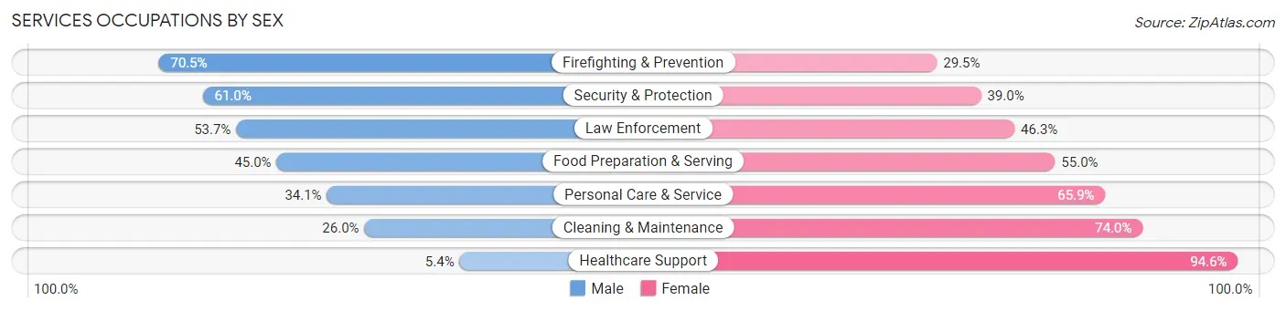 Services Occupations by Sex in Zip Code 95818
