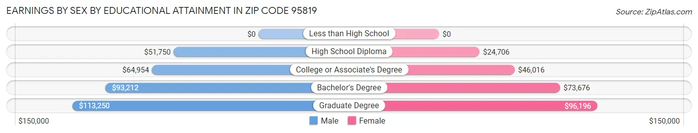 Earnings by Sex by Educational Attainment in Zip Code 95819