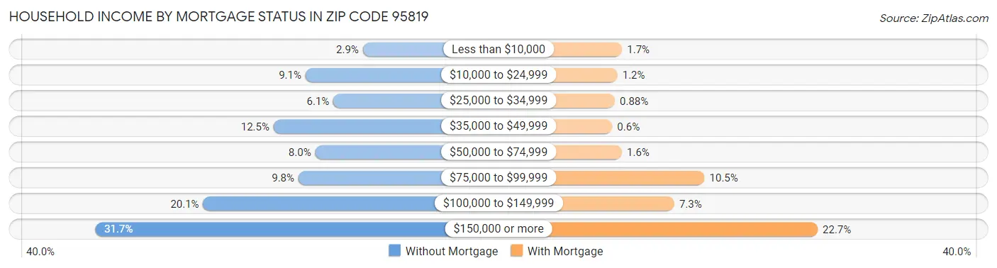 Household Income by Mortgage Status in Zip Code 95819