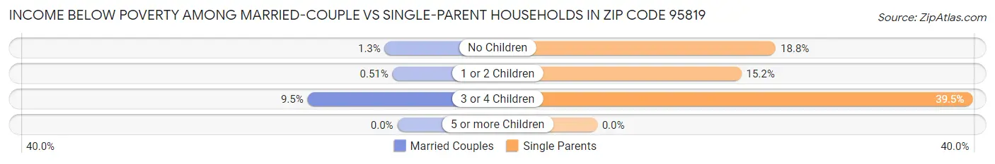 Income Below Poverty Among Married-Couple vs Single-Parent Households in Zip Code 95819