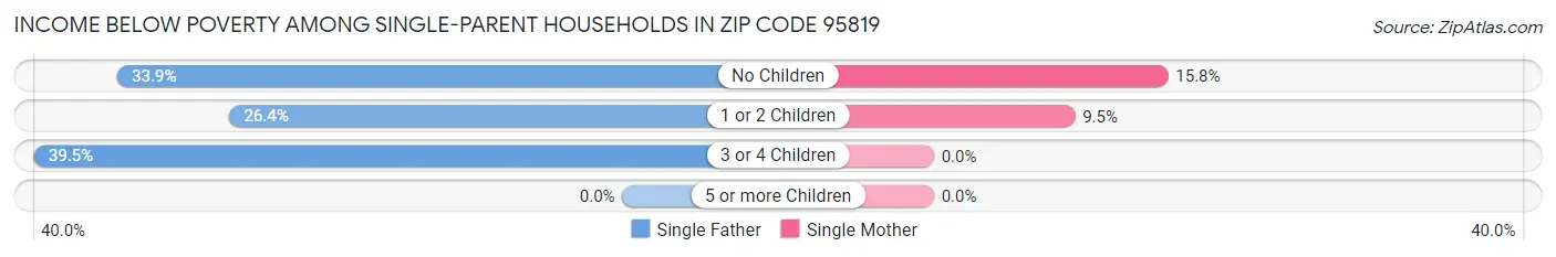 Income Below Poverty Among Single-Parent Households in Zip Code 95819