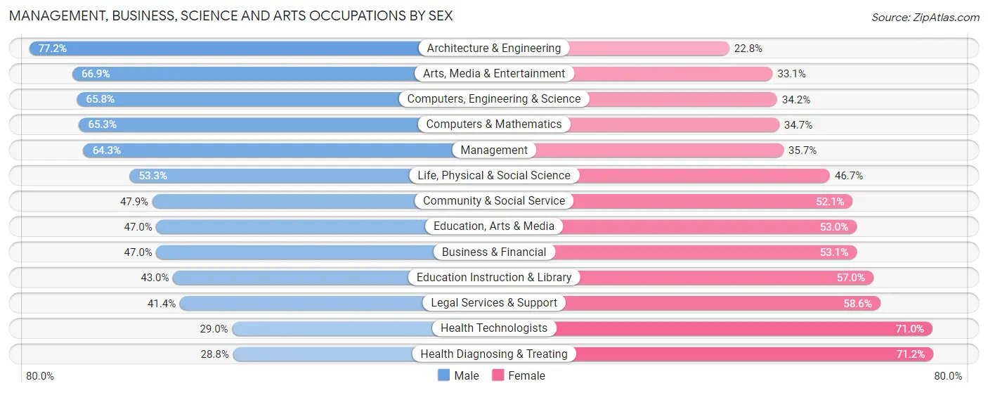 Management, Business, Science and Arts Occupations by Sex in Zip Code 95819