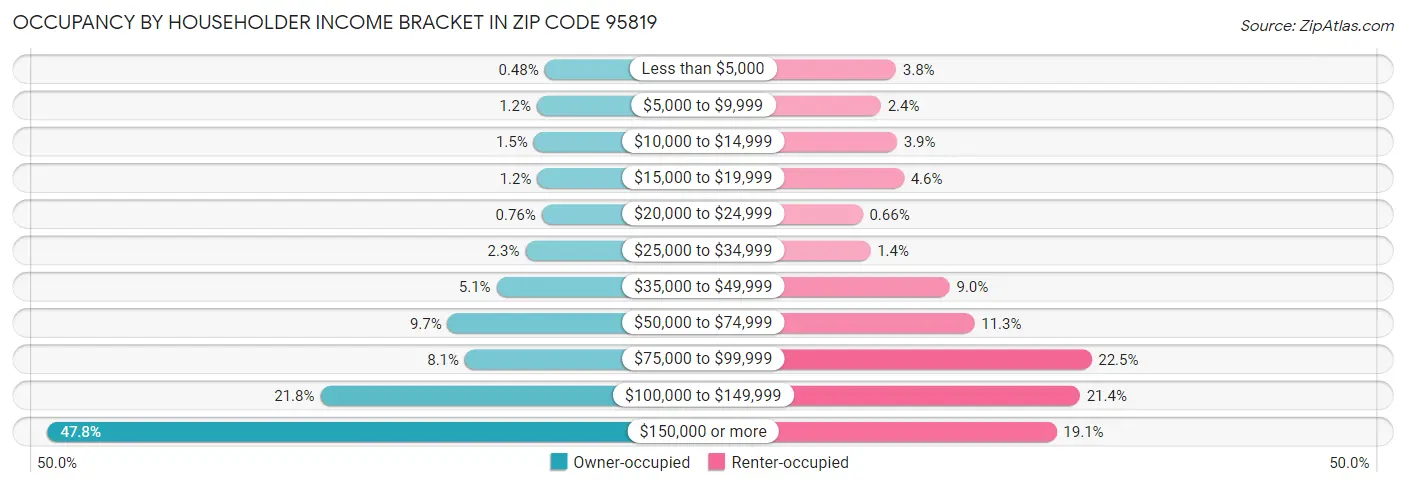 Occupancy by Householder Income Bracket in Zip Code 95819