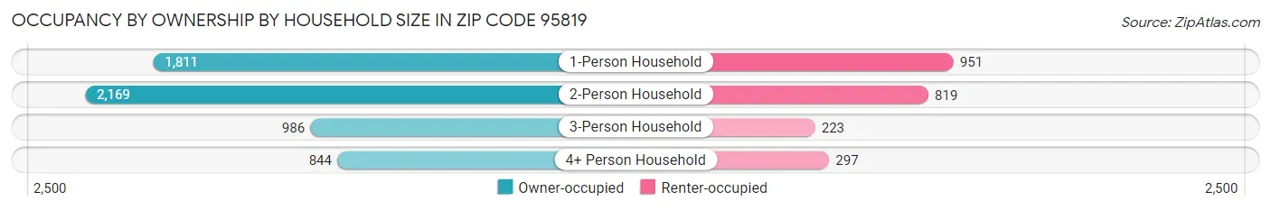 Occupancy by Ownership by Household Size in Zip Code 95819