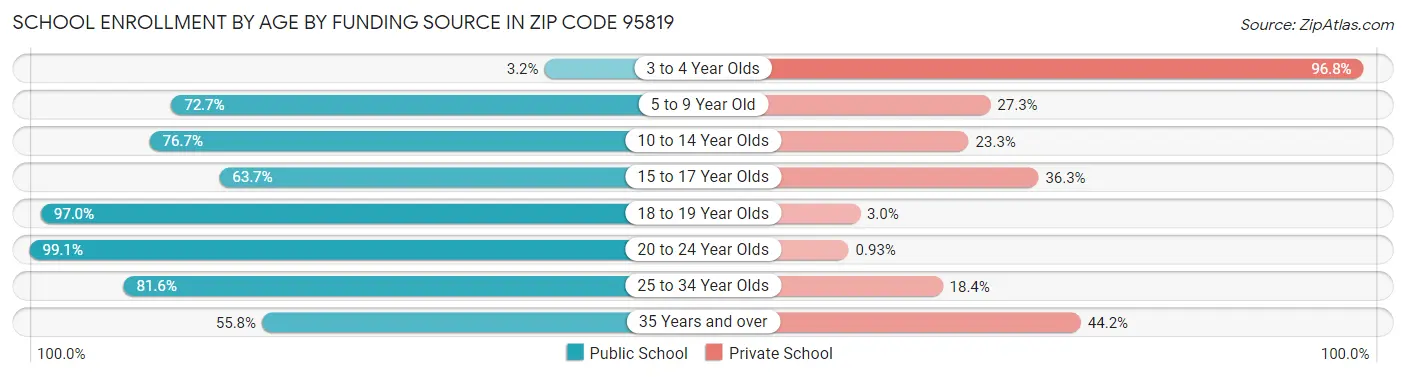 School Enrollment by Age by Funding Source in Zip Code 95819