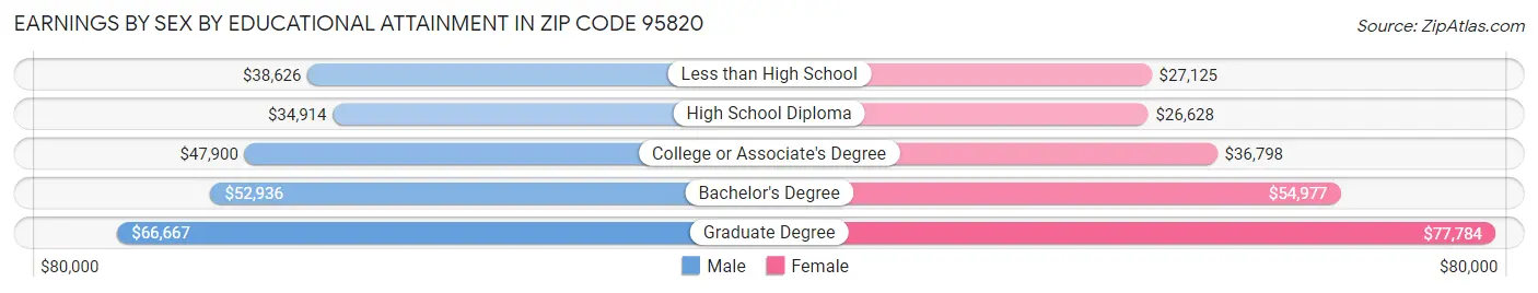 Earnings by Sex by Educational Attainment in Zip Code 95820