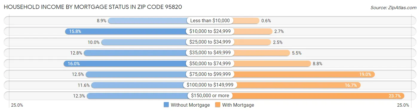 Household Income by Mortgage Status in Zip Code 95820